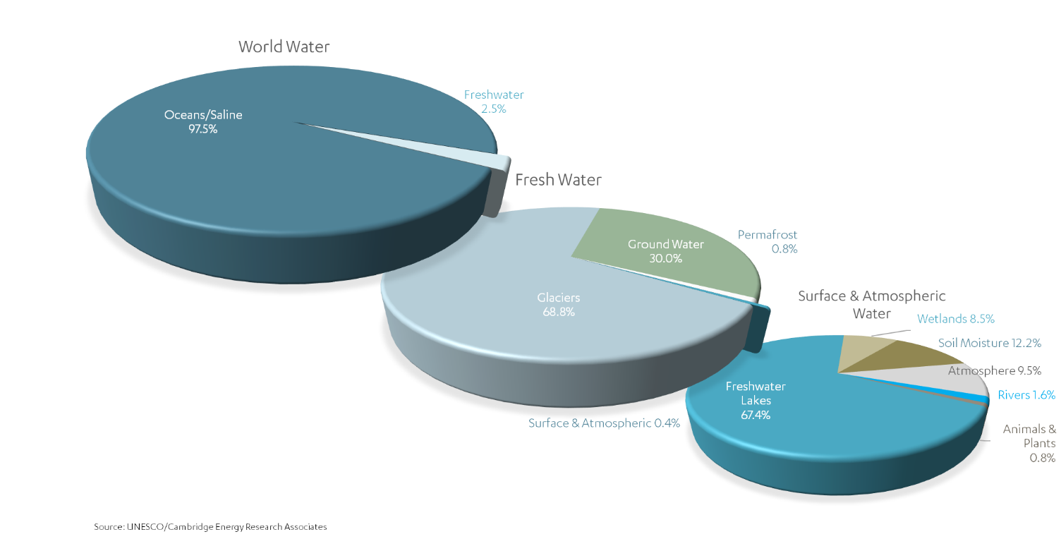 Water challenges facing the world