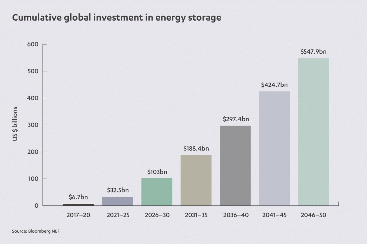 Energy Storage Graph
