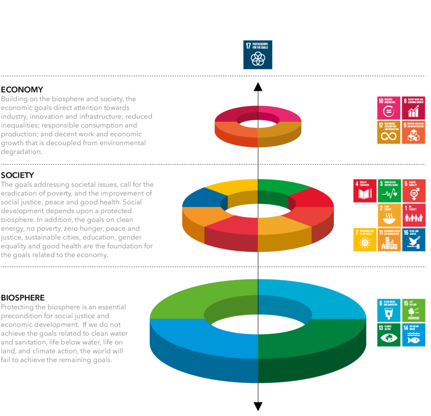 The interconnected nature of the SDGs (Credit: Adopted from Azote Images for Stockholm Resilience Centre)