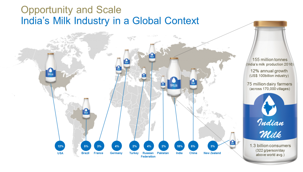 India's Milk Industry in a Global Context