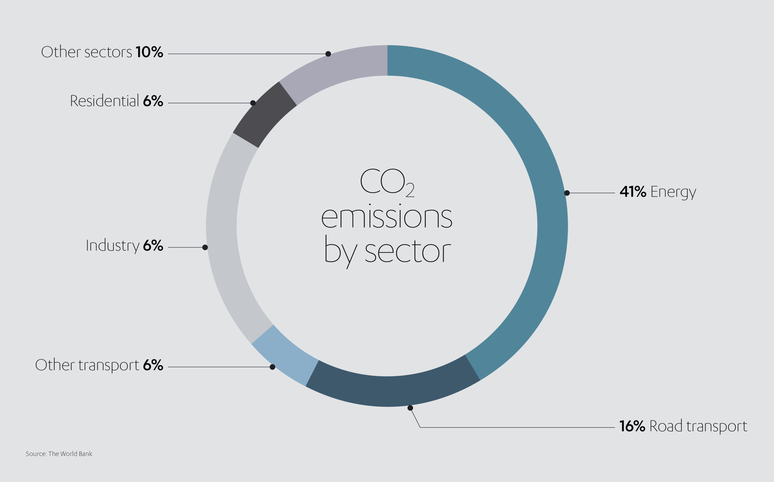 CO2 emissions by sector
