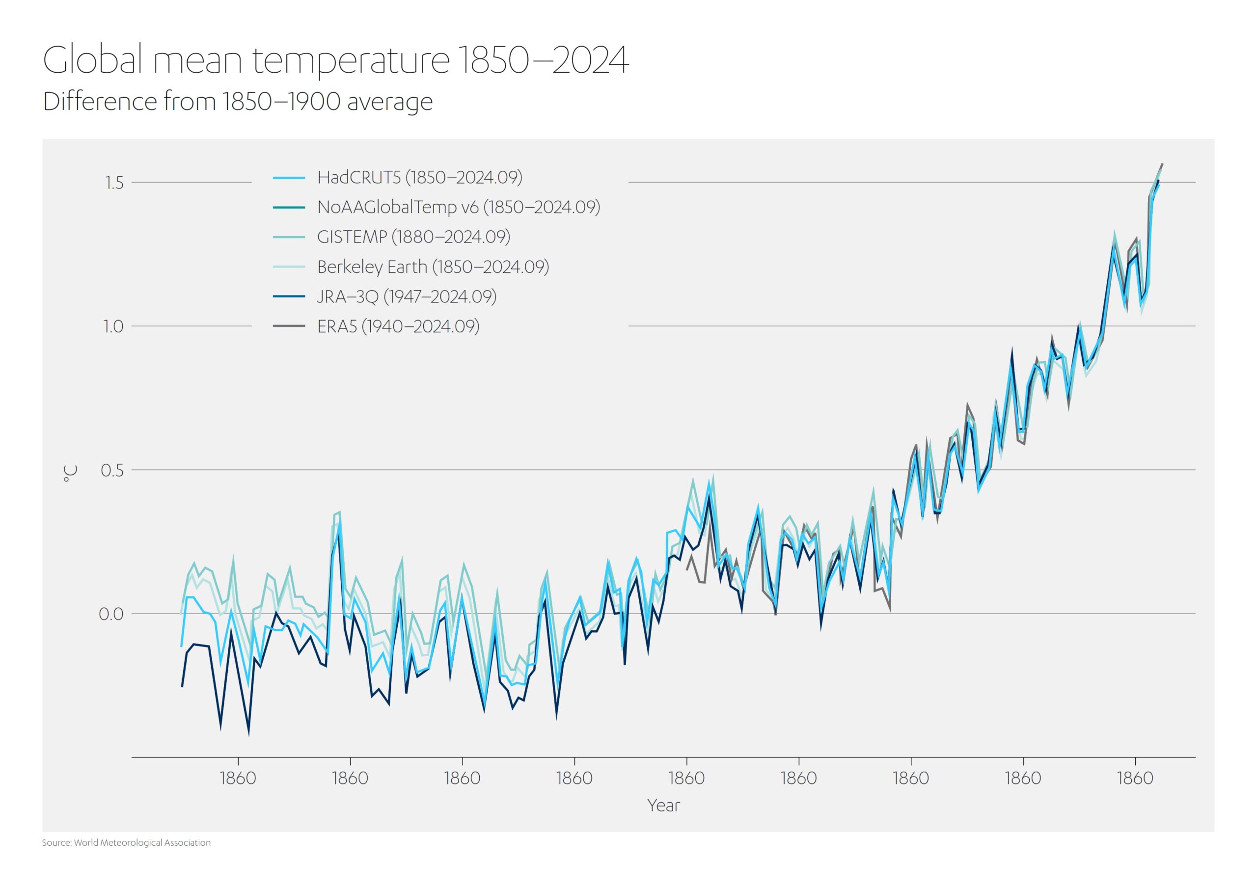 A trend chart showing the Global mean temperature (1850–2024).