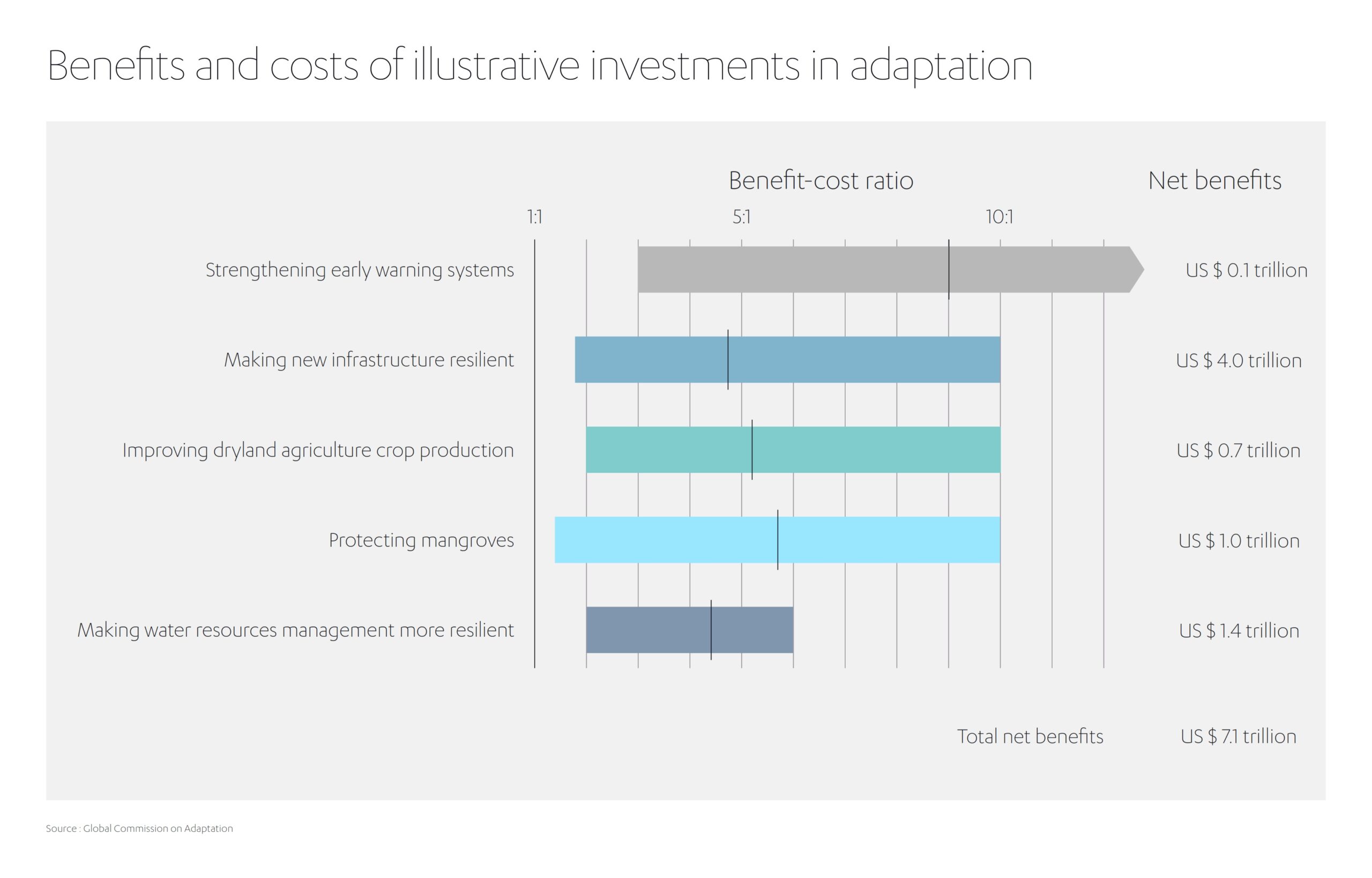 Infographic of Benefits and costs of illustrative investments in adaptation.