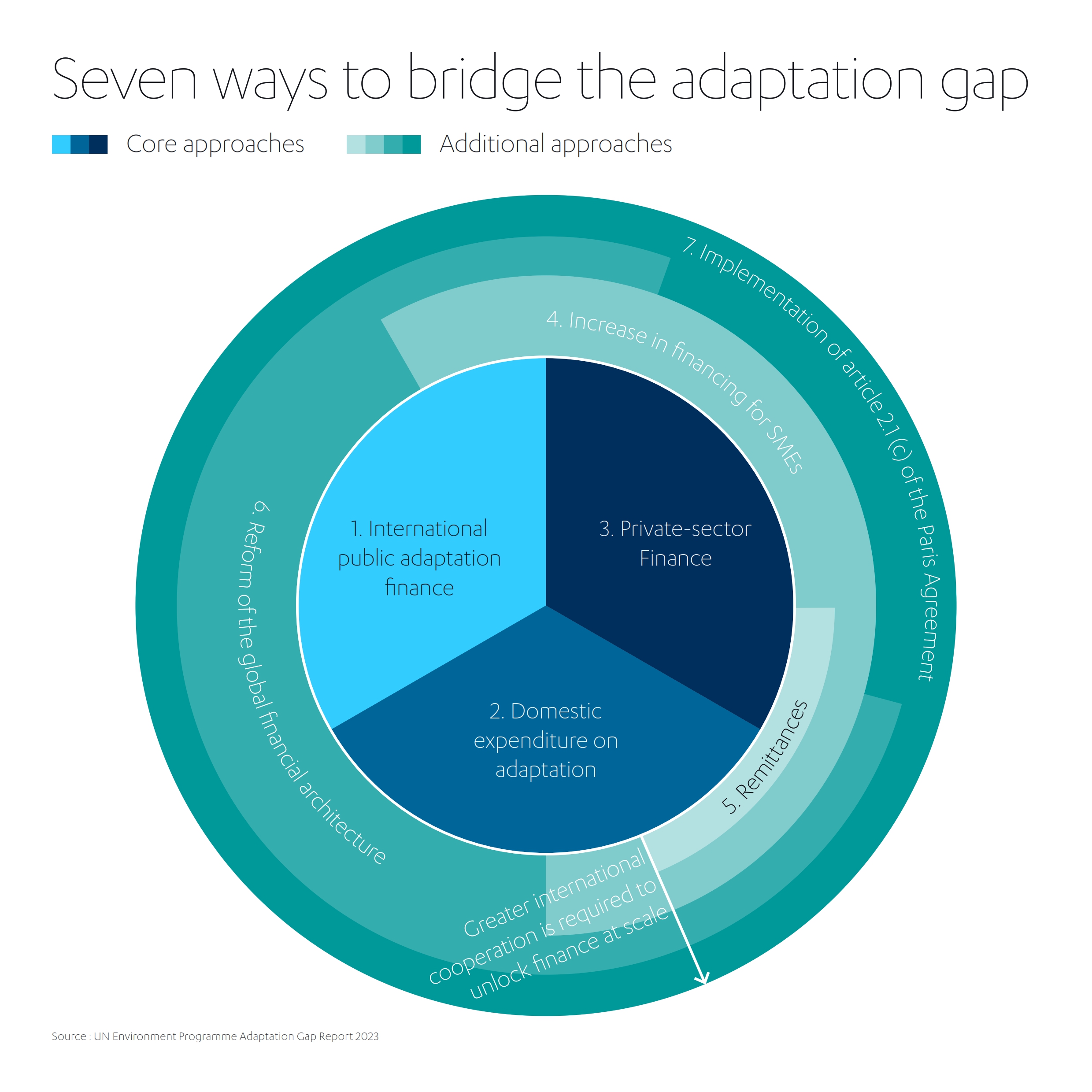 Infographic of seven ways to bridge the climate adaptation gap.