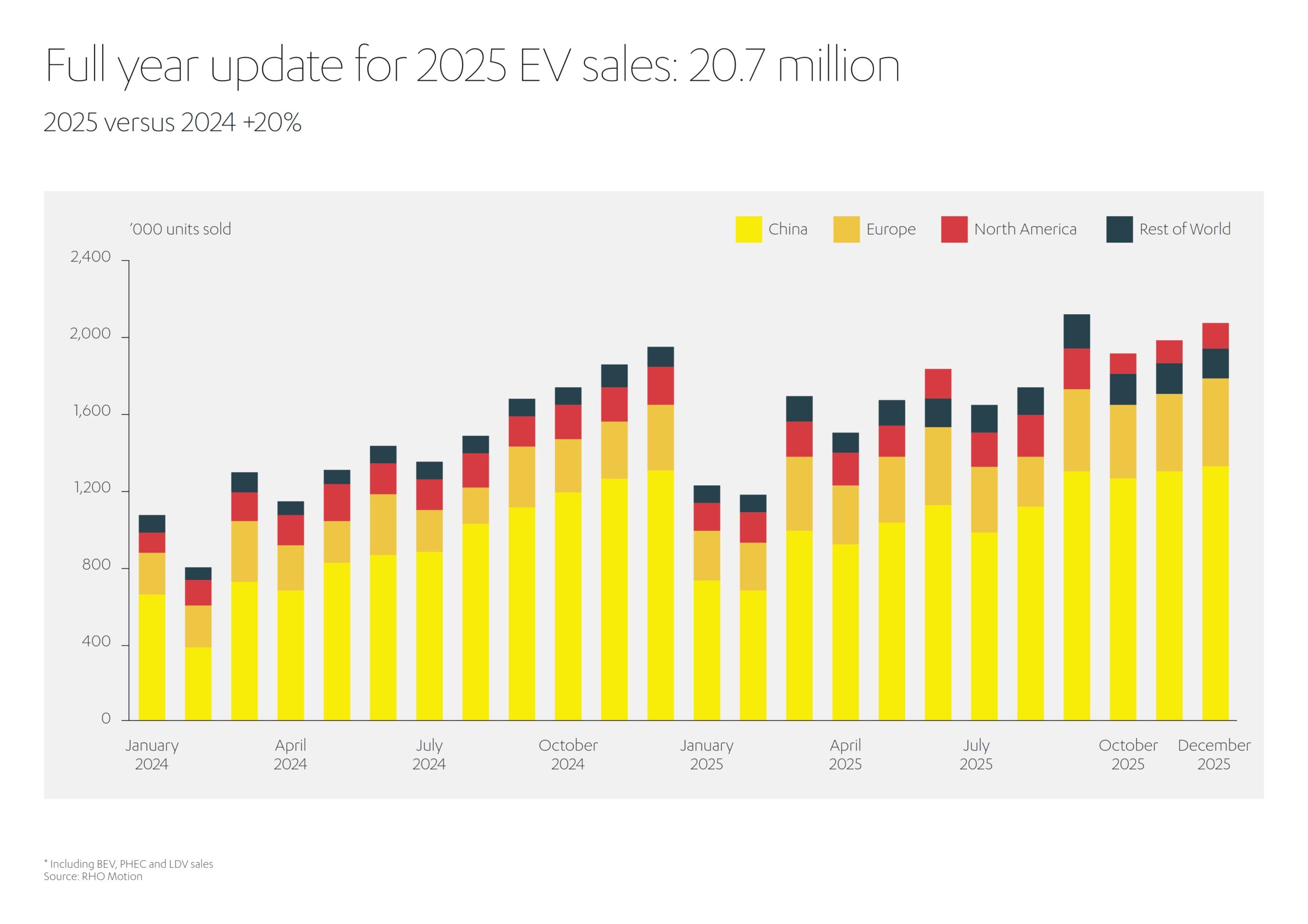 Global EV sales growth chart for 2025.