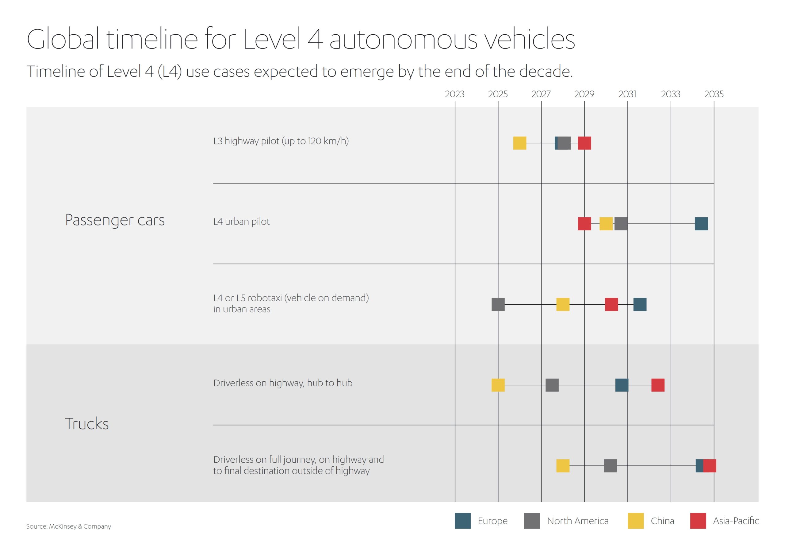 Global timeline for Level 4 autonomous vehicles infographic.